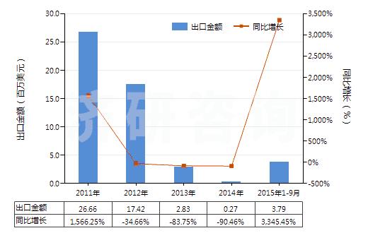 2011-2015年9月中國6-己內(nèi)酰胺(HS29337100)出口總額及增速統(tǒng)計